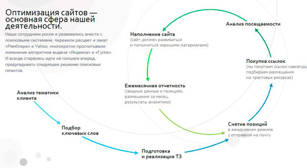 Продвижение сайтов в Интернете width=