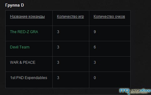 Завершены отборочные игры Уральская сталь 2012. 1/4 впереди #UralSteel2012  width=