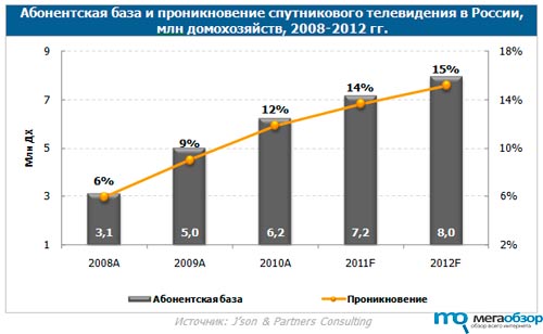 База абонентов спутникового ТВ в России увеличилась на 24% width=