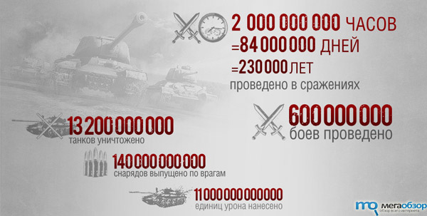 Wargaming подвела итоги 2012 года. Успех World of Tanks width=