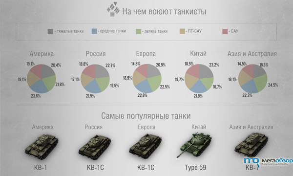 Wargaming подвела итоги 2012 года. Успех World of Tanks width=