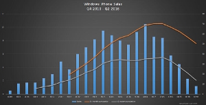 Microsoft продает очень мало смартфонов