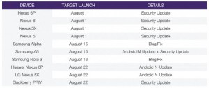 ОС Android 7.0 Nougat выйдет 22 августа