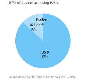 87% мобильных устройств Apple заполучили iOS 9