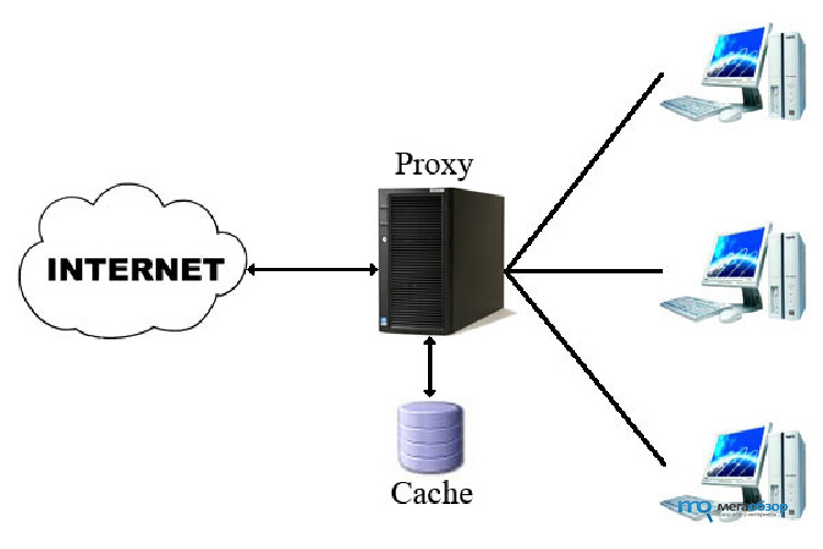 Прокси сервер proxy. Прокси сервер. Proksil Server. Proxy-Server (прокси-сервер). Прокси сервер картинка.