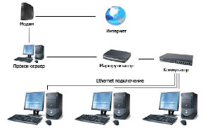 Как зайти на сайты, к которым нет доступа на работе?