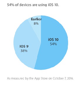 Сколько Apple работают на iOS 10?