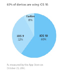 Статистика по устройствам Apple на iOS 10