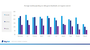 PayPal собрала статистику по играм