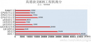 Snapdragon 835 бьет рекорды в AnTuTu