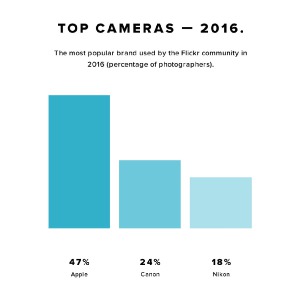 Гаджеты Apple лидируют по популярности у пользователей Flickr