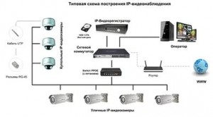 КАК ПОСТРОИТЬ СИСТЕМУ IP-ВИДЕОНАБЛЮДЕНИЯ