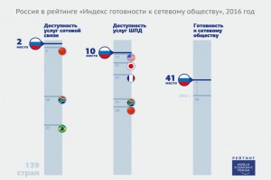 Россия заняла второе место по доступности сотовой связи в мире