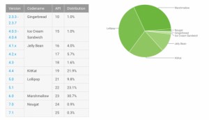 1,2% Android-устройств получили Android Nougat