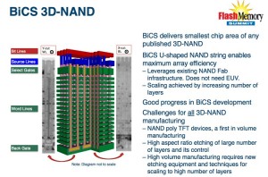 Компания Western Digital сообщила о создании 64-слойных микрочипов памяти 3D NAND BICS3 ёмкостью 512 Гбит