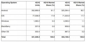 Доля BlackBerry составила 0%