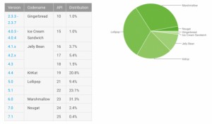 2,8% Android-устройств получили Nougat