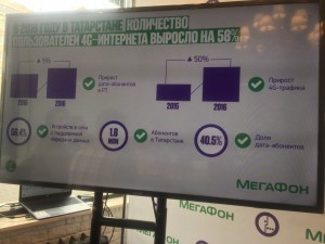 Глобальное развитие МегаФон в Татарстане