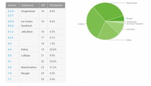 4,9% Android-устройств заполучили Nougat