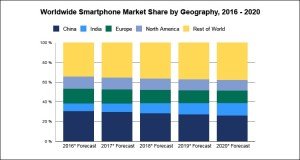 IDC прогнозирует рост поставок смартфонов 