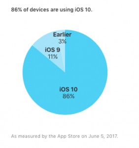 86% мобильных устройств Apple получила iOS 10