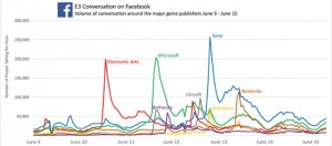 E3 2017 в Facebook было посвящено 41 миллион постов, лайков и комментариев