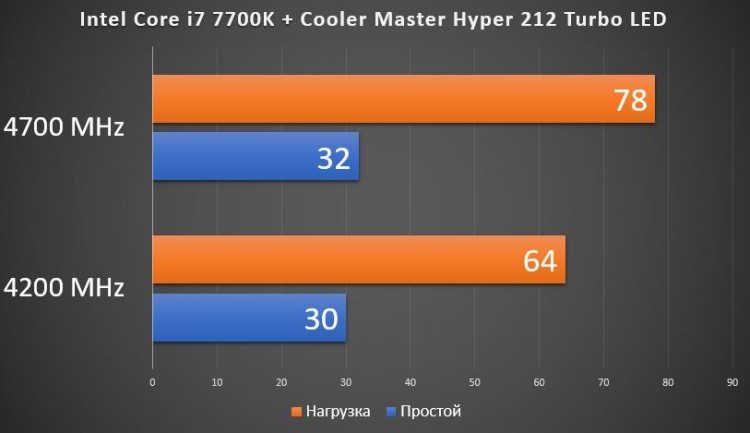 Cooler Master Hyper 212 Turbo LED