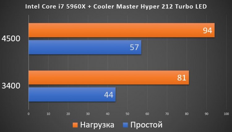 Cooler Master Hyper 212 Turbo LED