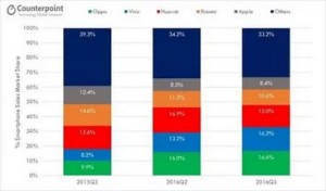 Counterpoint опубликовала статистику китайского рынка смартфонов за второй квартал