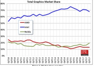 Общее количество графических процессоров выросло на 9,3%