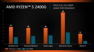 AMD Ryzen 5 2400G Vs Core i5-8400 Игровые тесты