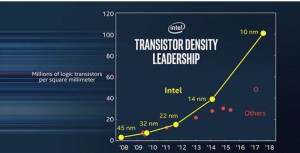 Intel начнет производство 10-нм техпроцесса во второй половине 2018 года