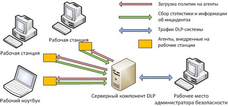 Dlp схема работы