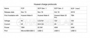 Новый тип зарядных устройств от компании Huawei 