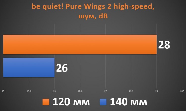 be quiet! Pure Wings 2 high-speed