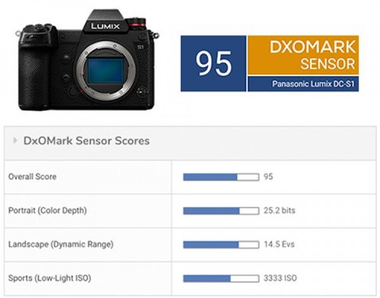 Лучшие камеры dxomark