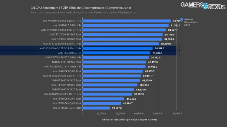 Сравнение процессоров ryzen 5 2600 и ryzen 5 3600x