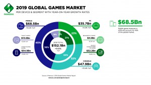 В 2019 году на игры будет потрачено 150 миллиардов долларов.