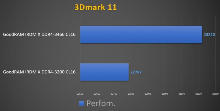 GoodRAM IRDM X DDR4-3200