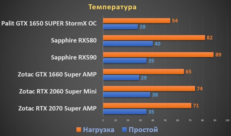 Palit GeForce GTX 1650 SUPER  StormX OC