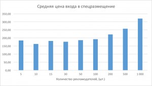 Почему SEO выгоднее намного выгоднее контекста