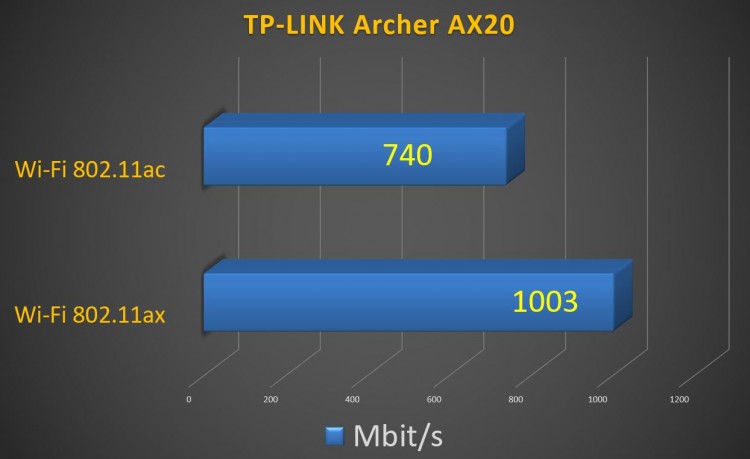 TP-LINK Archer AX20