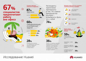 Согласно исследованию Huawei, 67% сотрудников отдают предпочтение работе вне офиса