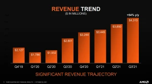 AMD сообщает финансовые результаты за третий квартал 2021 года
