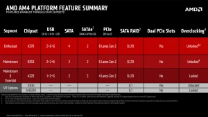 AMD изучает возможность добавления поддержки ryzen 5000-й серии в чипсеты 3000-й серии