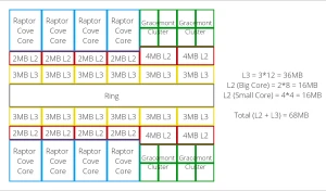 Intel «Raptor Lake» значительно увеличивает размер кэш-памяти