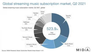 Spotify доминировал на рынке потоковой передачи музыки