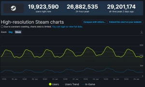 Steam побил очередной рекорд с 29,2 миллионами одновременных игроков