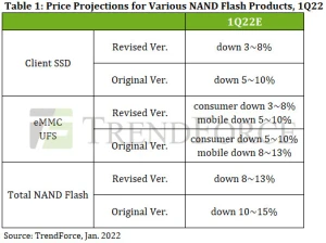 Грядет снижение цен на продукты NAND Flash в 1 квартале 2022 года