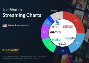 Netflix лидирует на рынке потокового вещания в США в четвертом квартале